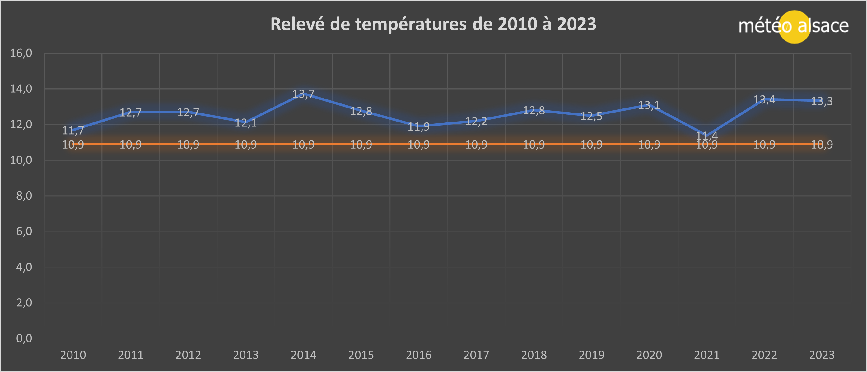 Ecarts des températures de 2010 à 2022