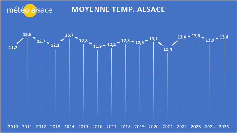 Ecarts des moyennes de températures depuis 2010