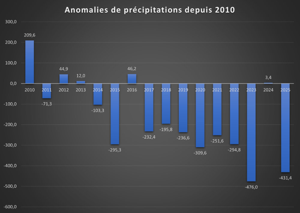 Anomalies pluviométriques sur Strasbourg depuis 2010