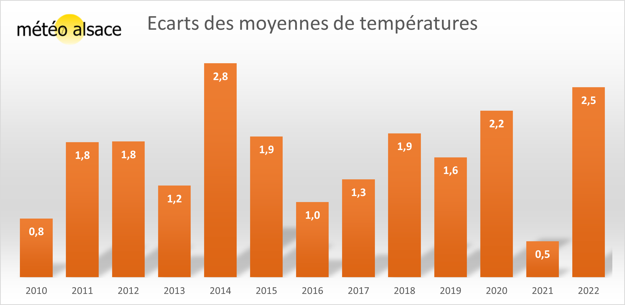 MOyennes des températures de 2010 à 2022