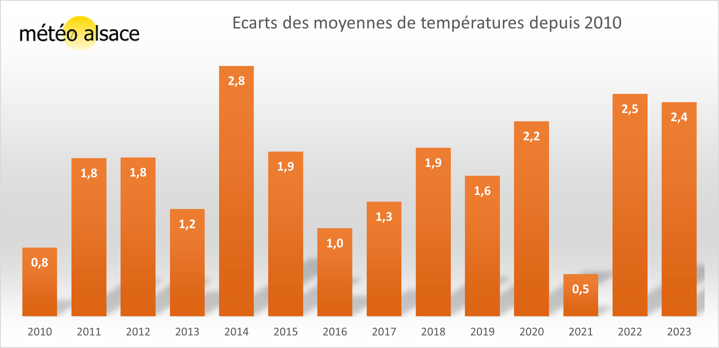 Ecarts de températures 2010 à 2022