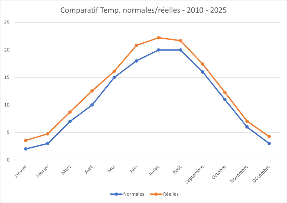 Courbe moyenne des anomalies sur 10 ans