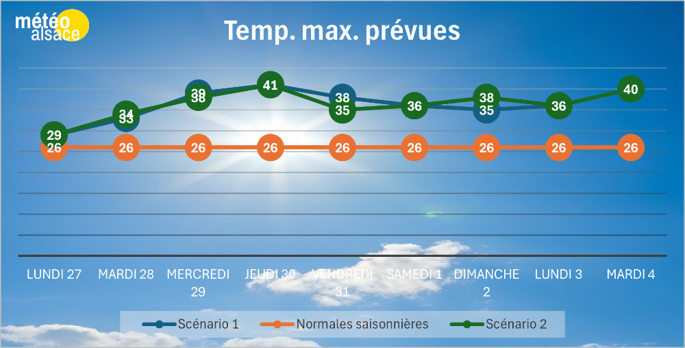 Evolution des températures