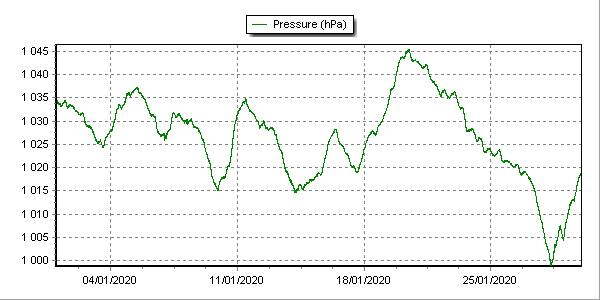 Pression atmosphérique record
