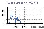 Radiation solaire en W/m²